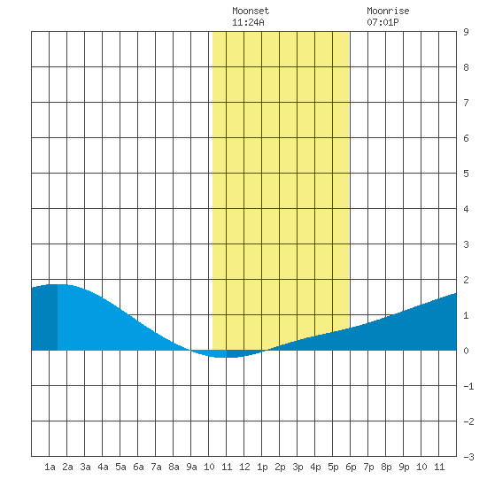 Golovnin tide chart for Monday, February 6, 2023