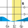 Golovnin tide chart for Monday, February 6, 2023