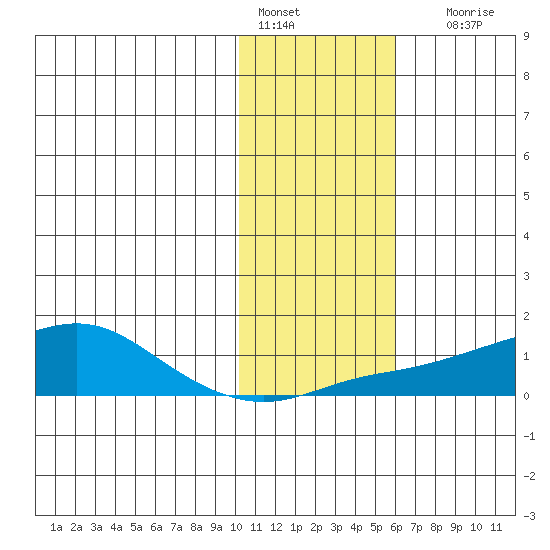Golovnin tide chart for Tuesday, February 7, 2023
