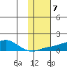 Golovnin tide chart for Tuesday, February 7, 2023