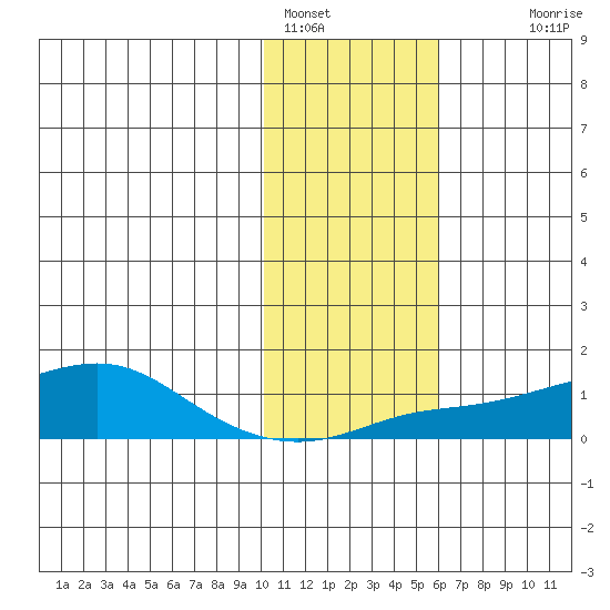 Golovnin tide chart for Wednesday, February 8, 2023