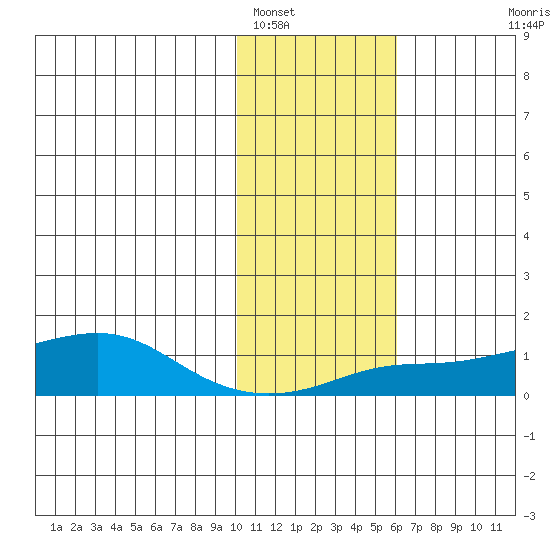 Golovnin tide chart for Thursday, February 9, 2023