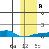 Golovnin tide chart for Thursday, February 9, 2023