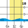 Golovnin tide chart for Friday, March 10, 2023
