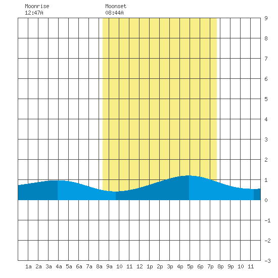Golovnin tide chart for Saturday, March 11, 2023