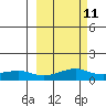 Golovnin tide chart for Saturday, March 11, 2023