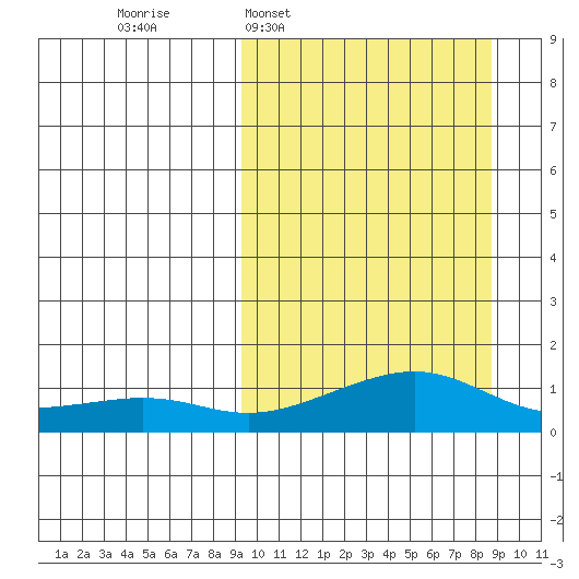 Golovnin tide chart for Sunday, March 12, 2023