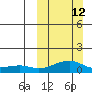 Golovnin tide chart for Sunday, March 12, 2023