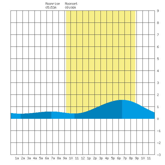 Golovnin tide chart for Monday, March 13, 2023
