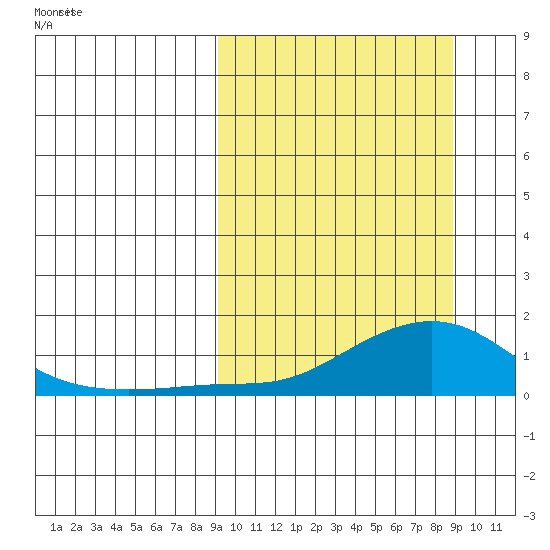 Golovnin tide chart for Wednesday, March 15, 2023