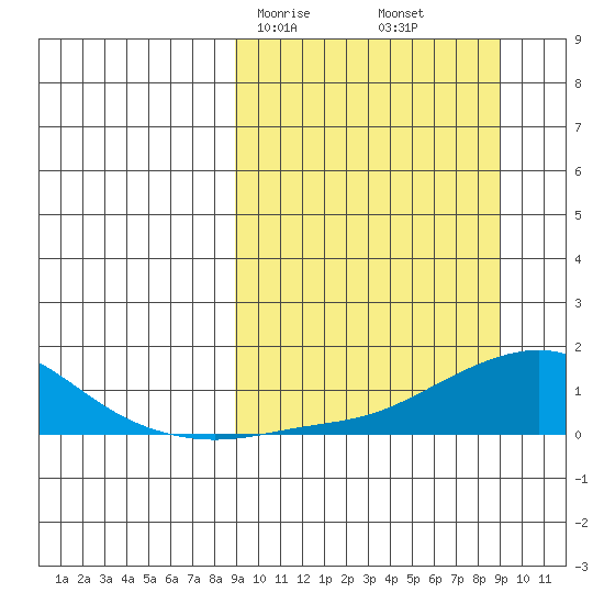 Golovnin tide chart for Saturday, March 18, 2023