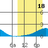 Golovnin tide chart for Saturday, March 18, 2023