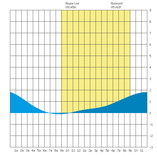 Golovnin tide chart for Sunday, March 19, 2023