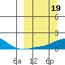 Golovnin tide chart for Sunday, March 19, 2023
