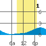 Golovnin tide chart for Wednesday, March 1, 2023