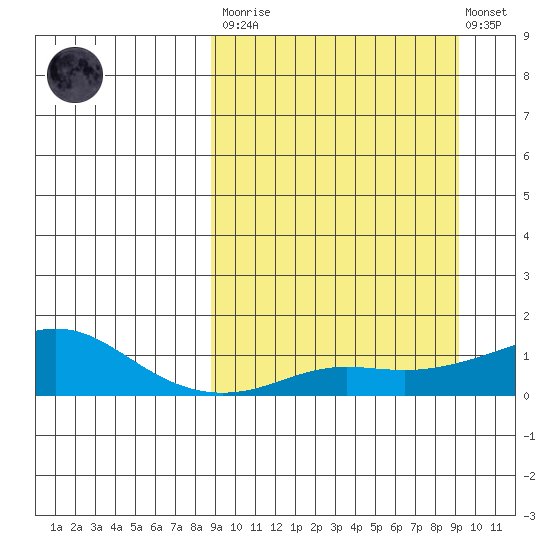 Golovnin tide chart for Tuesday, March 21, 2023