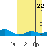 Golovnin tide chart for Wednesday, March 22, 2023