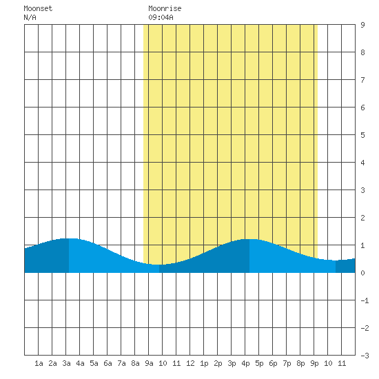 Golovnin tide chart for Thursday, March 23, 2023