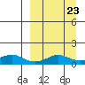 Golovnin tide chart for Thursday, March 23, 2023