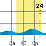 Golovnin tide chart for Friday, March 24, 2023