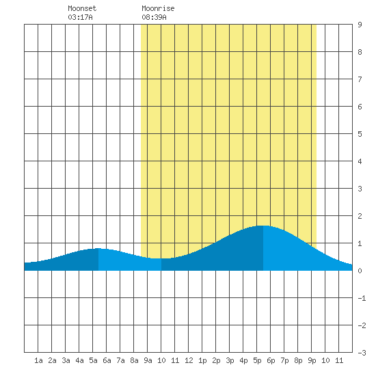 Golovnin tide chart for Saturday, March 25, 2023
