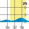 Golovnin tide chart for Saturday, March 25, 2023