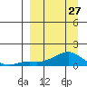 Golovnin tide chart for Monday, March 27, 2023