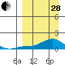 Golovnin tide chart for Tuesday, March 28, 2023