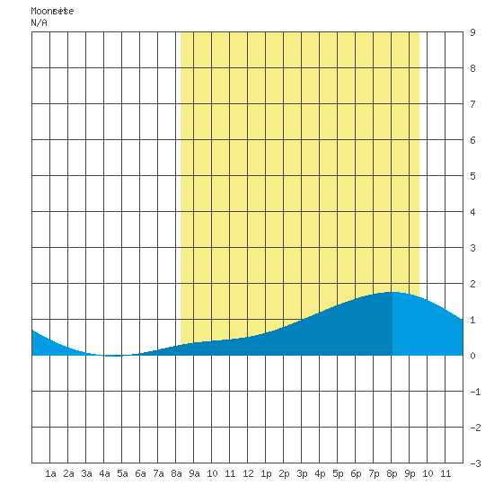 Golovnin tide chart for Wednesday, March 29, 2023