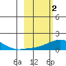 Golovnin tide chart for Thursday, March 2, 2023