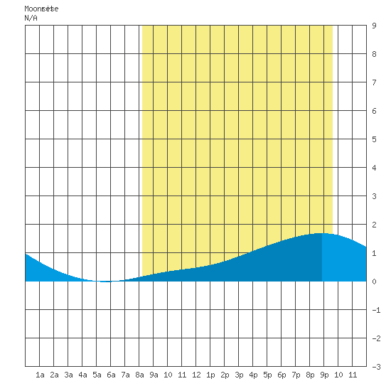 Golovnin tide chart for Thursday, March 30, 2023