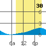Golovnin tide chart for Thursday, March 30, 2023