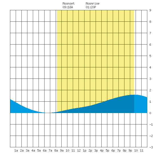 Golovnin tide chart for Friday, March 31, 2023