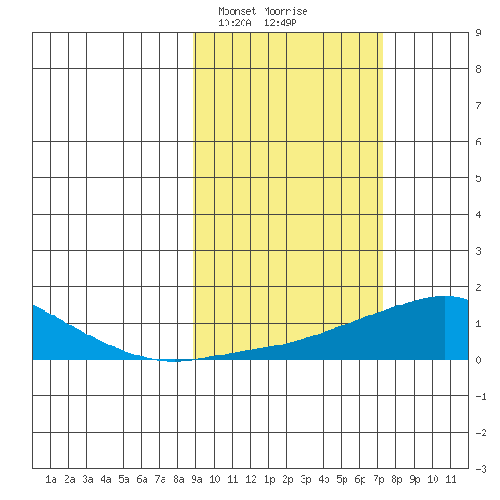 Golovnin tide chart for Friday, March 3, 2023