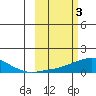 Golovnin tide chart for Friday, March 3, 2023