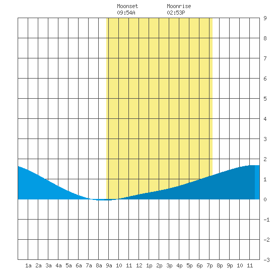 Golovnin tide chart for Saturday, March 4, 2023