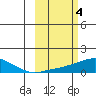 Golovnin tide chart for Saturday, March 4, 2023