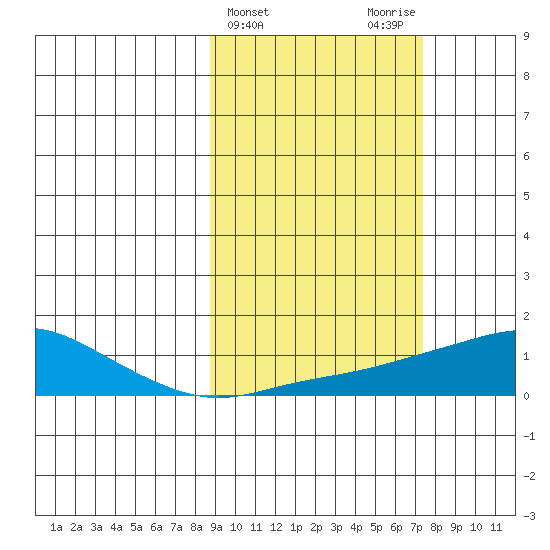Golovnin tide chart for Sunday, March 5, 2023