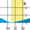 Golovnin tide chart for Sunday, March 5, 2023