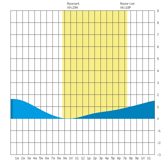 Golovnin tide chart for Monday, March 6, 2023