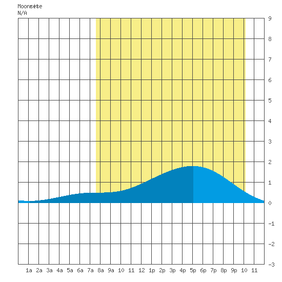 Golovnin tide chart for Monday, April 10, 2023