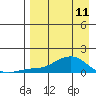 Golovnin tide chart for Tuesday, April 11, 2023