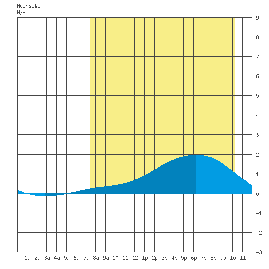 Golovnin tide chart for Wednesday, April 12, 2023