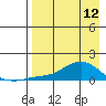 Golovnin tide chart for Wednesday, April 12, 2023
