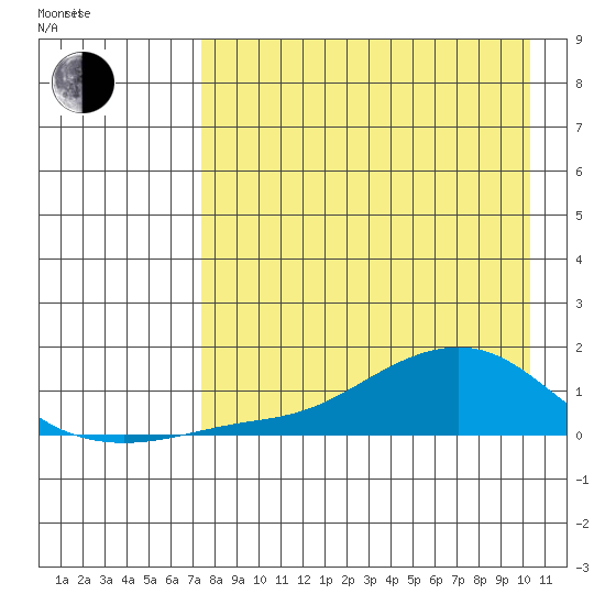Golovnin tide chart for Thursday, April 13, 2023