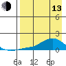 Golovnin tide chart for Thursday, April 13, 2023
