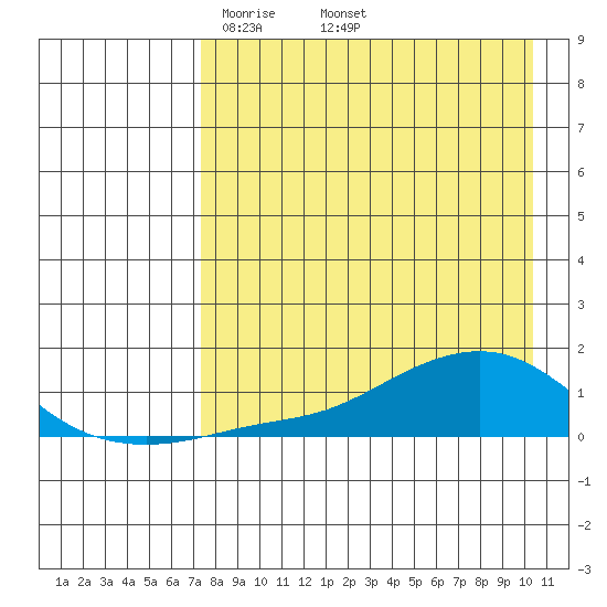 Golovnin tide chart for Friday, April 14, 2023
