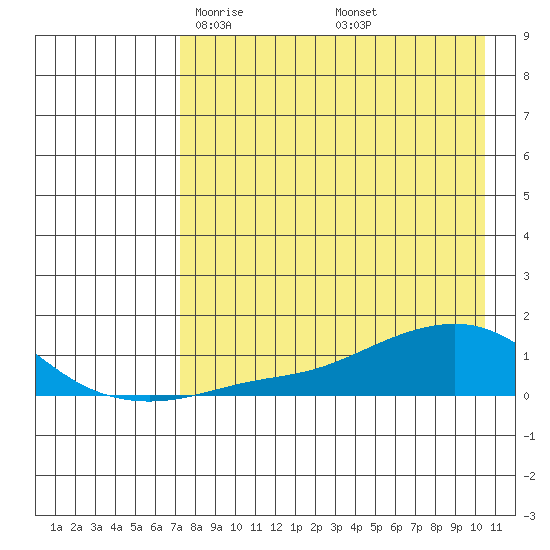 Golovnin tide chart for Saturday, April 15, 2023