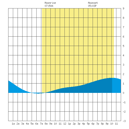 Golovnin tide chart for Sunday, April 16, 2023