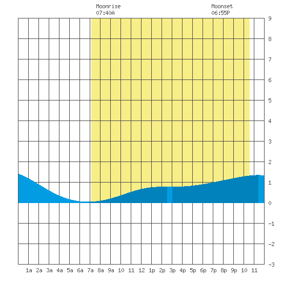 Golovnin tide chart for Monday, April 17, 2023